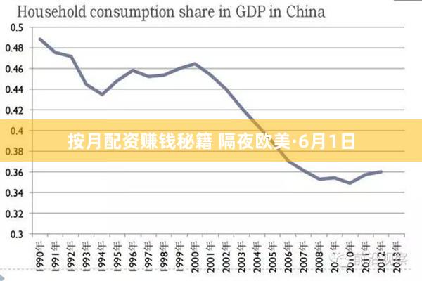 按月配资赚钱秘籍 隔夜欧美·6月1日