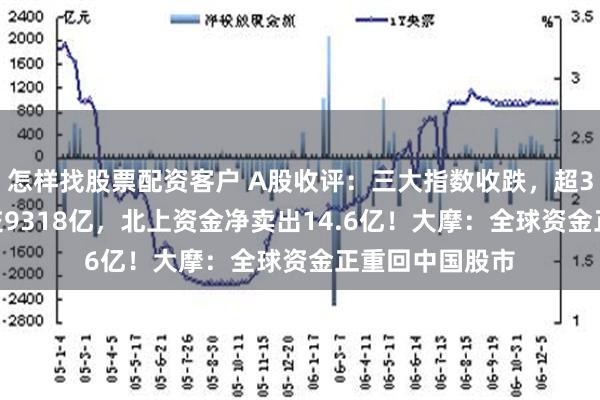 怎样找股票配资客户 A股收评：三大指数收跌，超3400股上涨成交9318亿，北上资金净卖出14.6亿！大摩：全球资金正重回中国股市