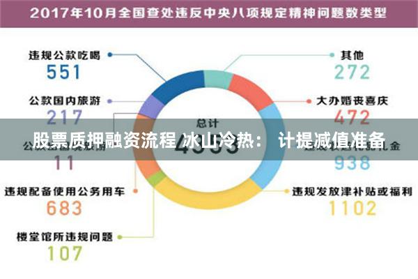 股票质押融资流程 冰山冷热： 计提减值准备