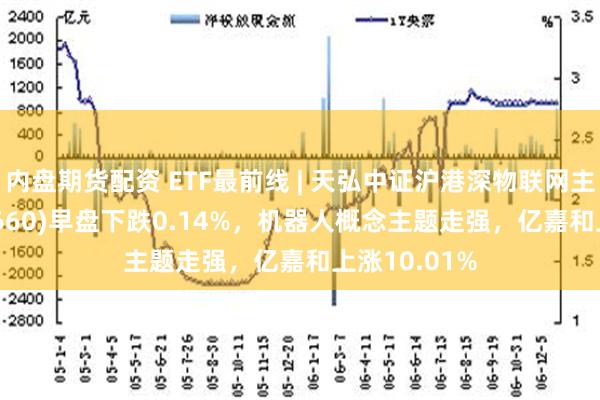 内盘期货配资 ETF最前线 | 天弘中证沪港深物联网主题ETF(517660)早盘下跌0.14%，机器人概念主题走强，亿嘉和上涨10.01%